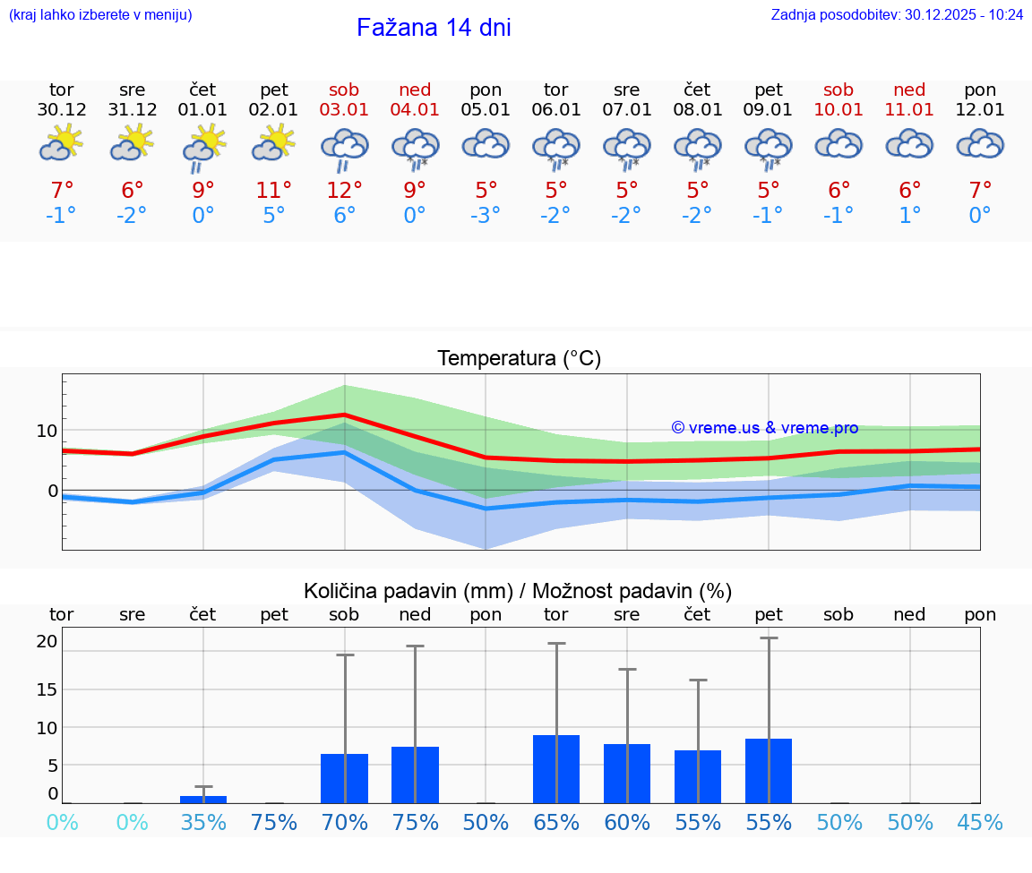 VREME 25 DNI Fažana