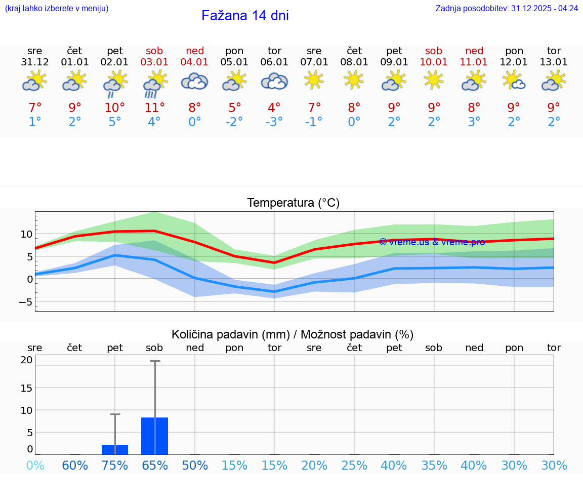VREME 25 DNI Fažana