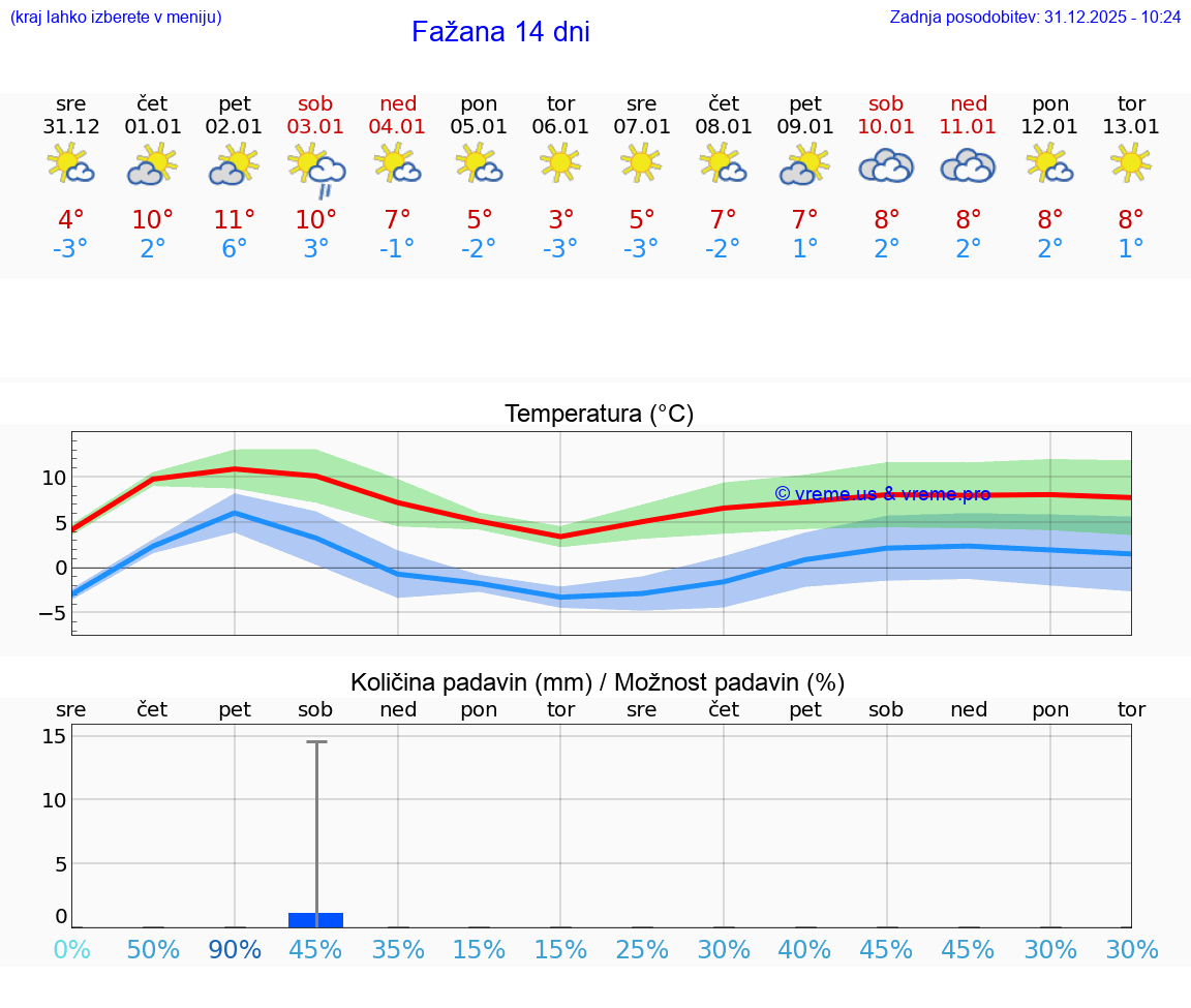 VREME 25 DNI Fažana