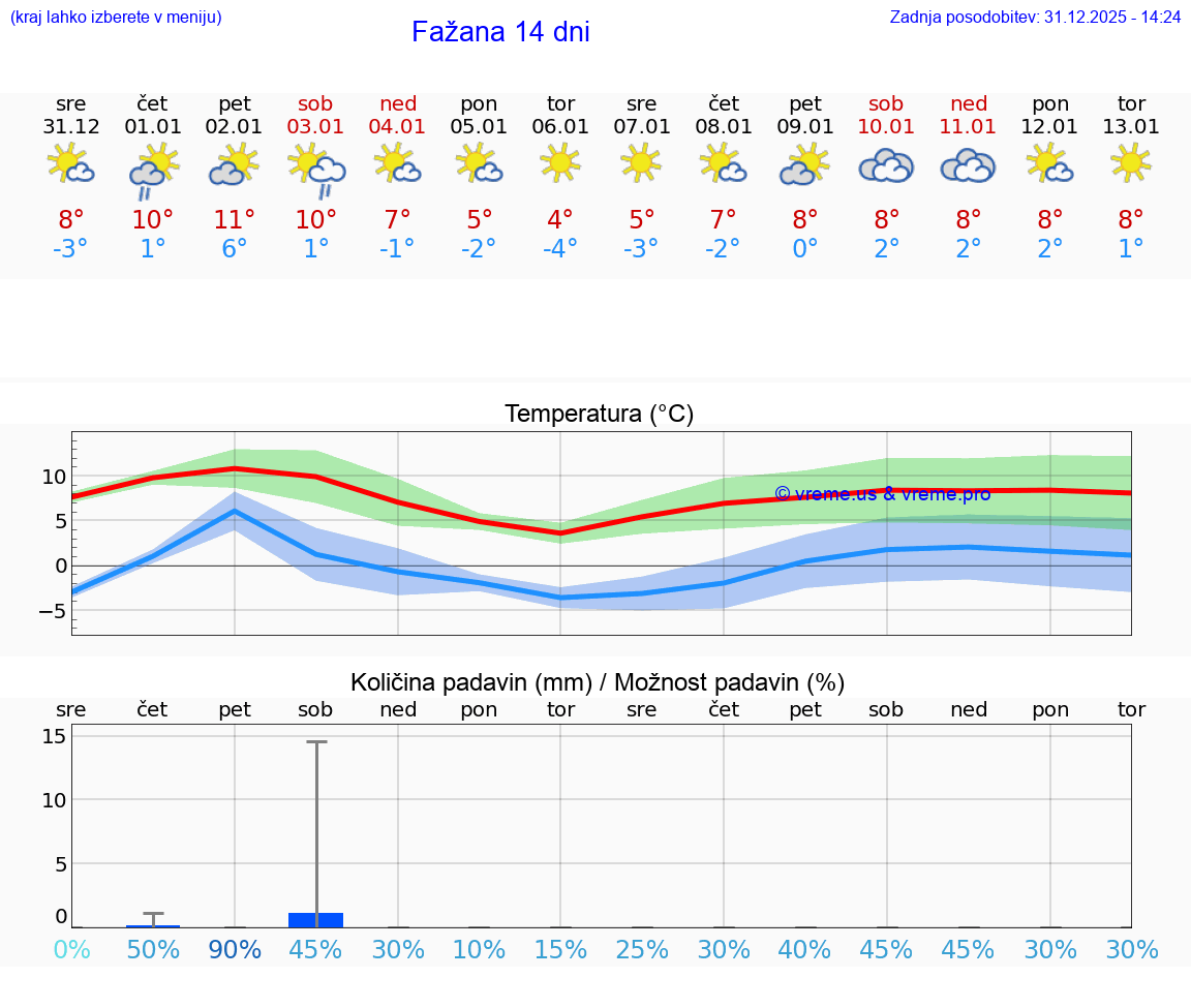 VREME 15 DNI Fažana