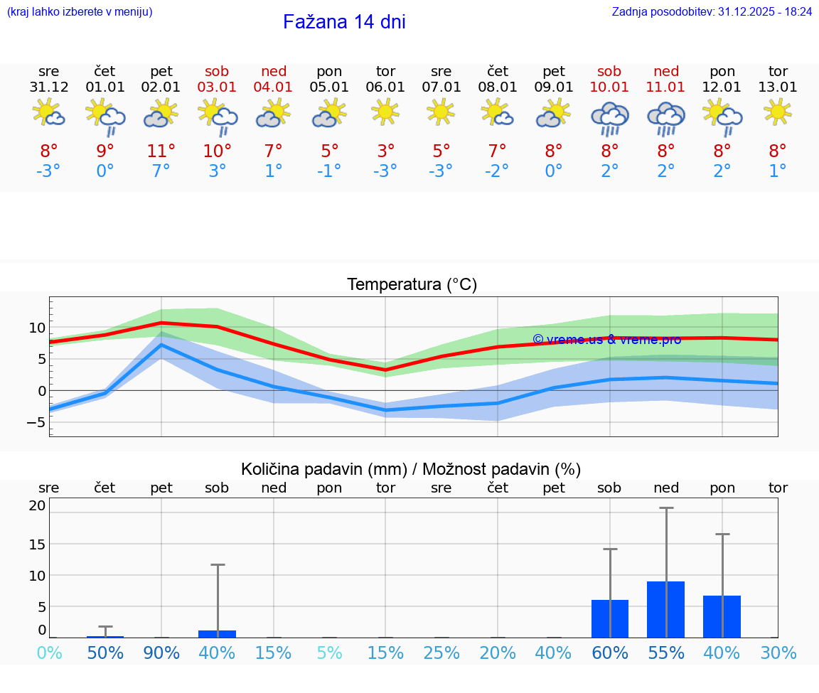 VREME 15 DNI Fažana