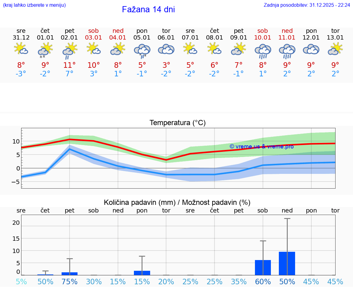 VREME 25 DNI Fažana