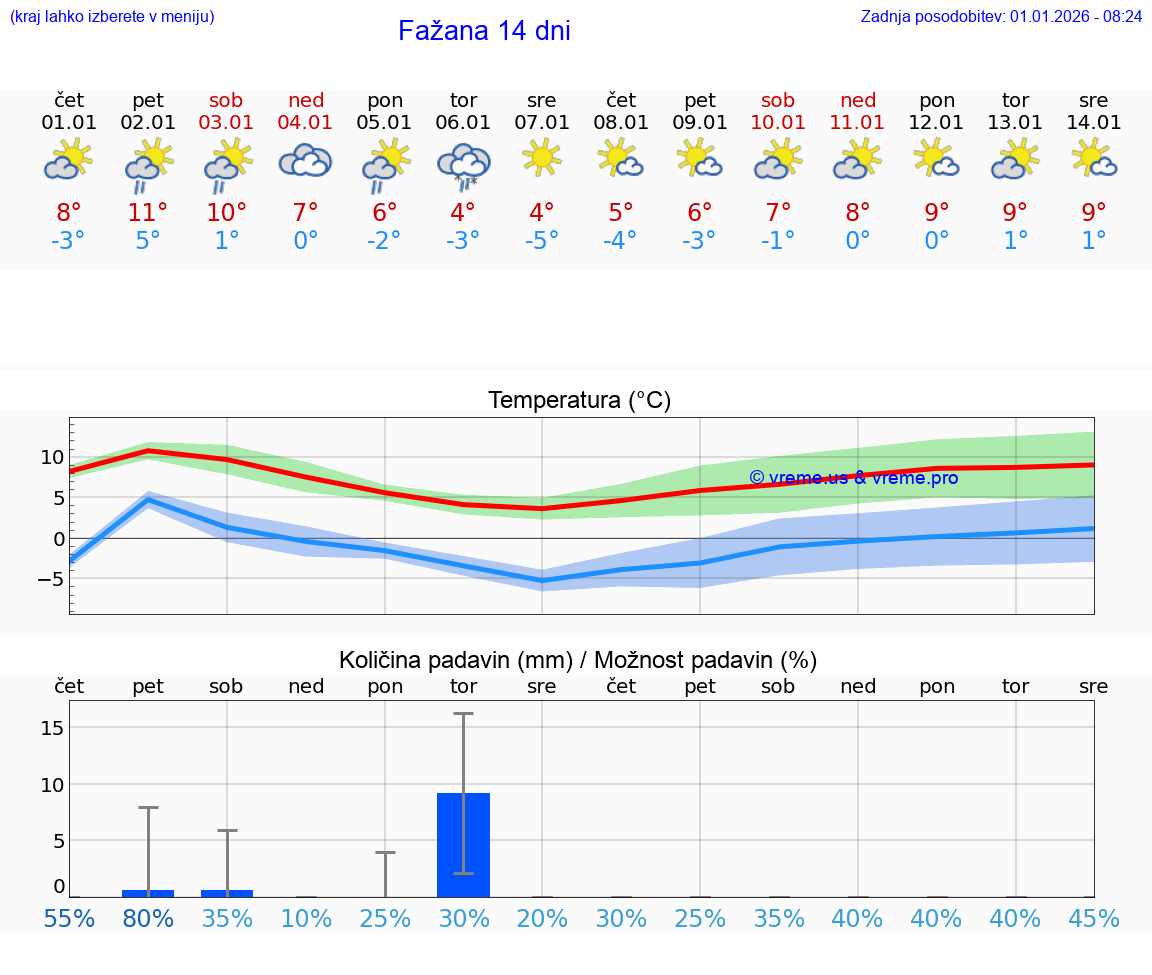 VREME 25 DNI Fažana