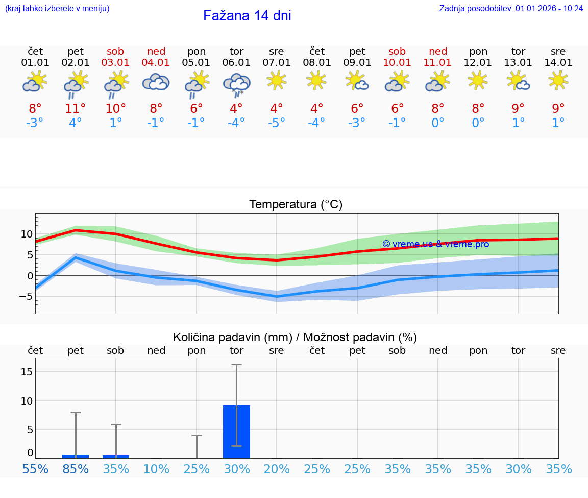 VREME 25 DNI Fažana