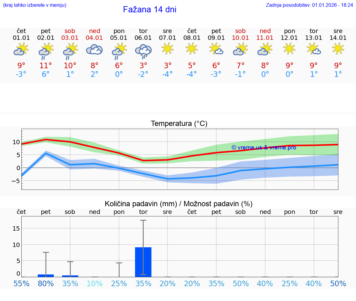 VREME 25 DNI Fažana