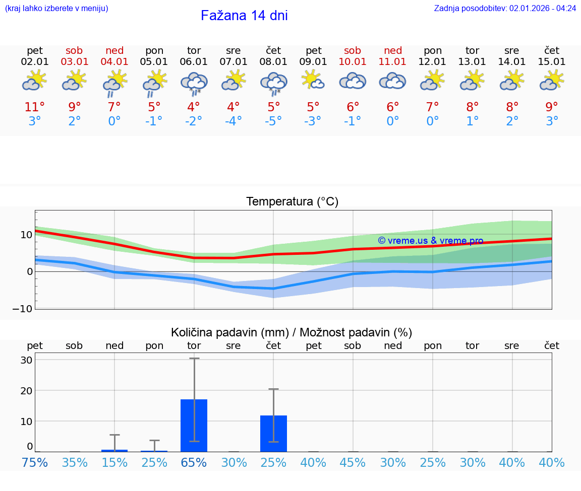 VREME 25 DNI Fažana
