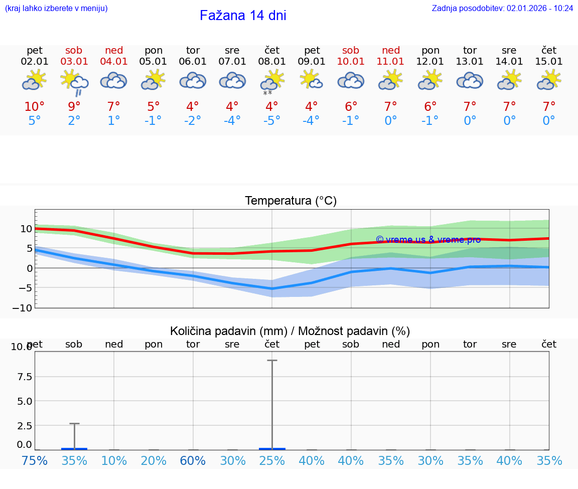 VREME 15 DNI Fažana