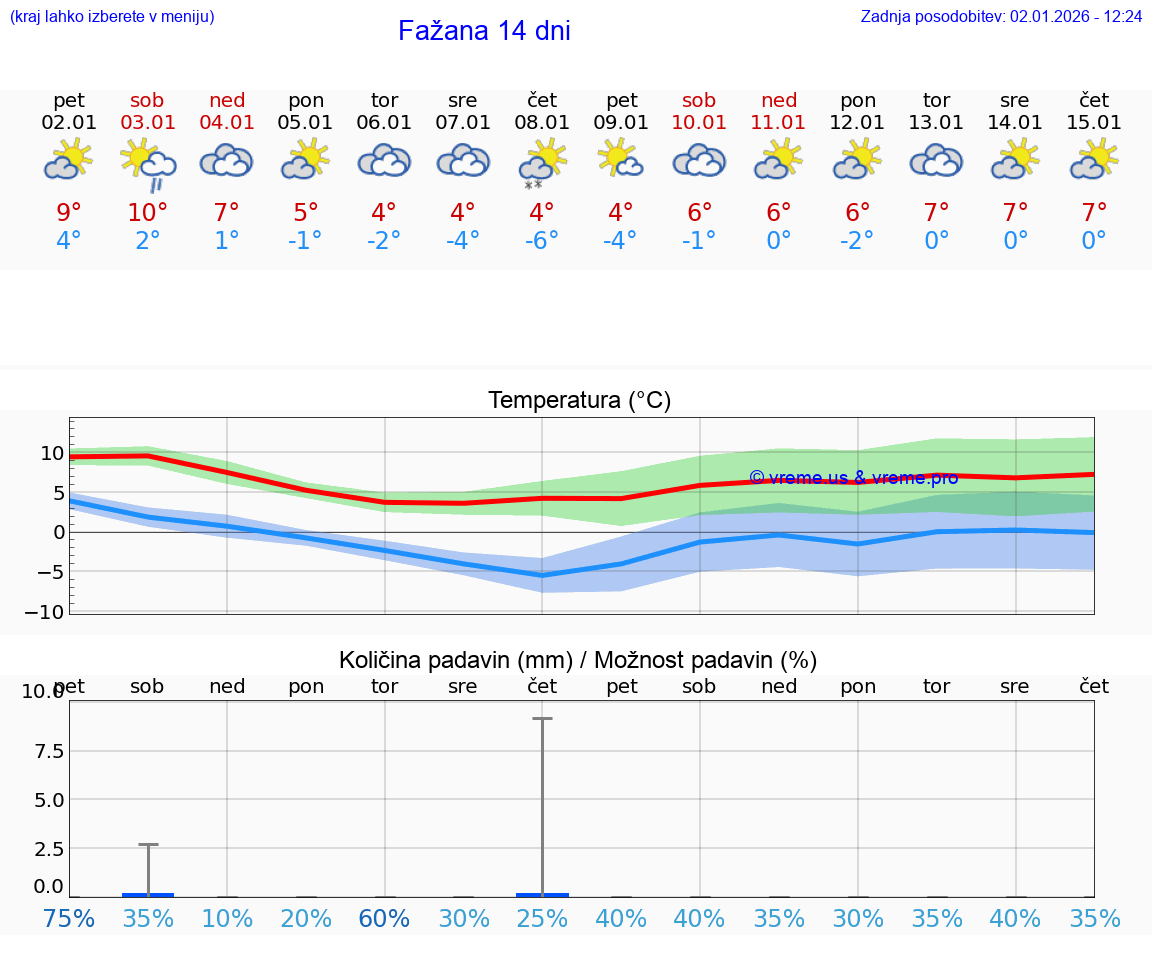 VREME 25 DNI Fažana
