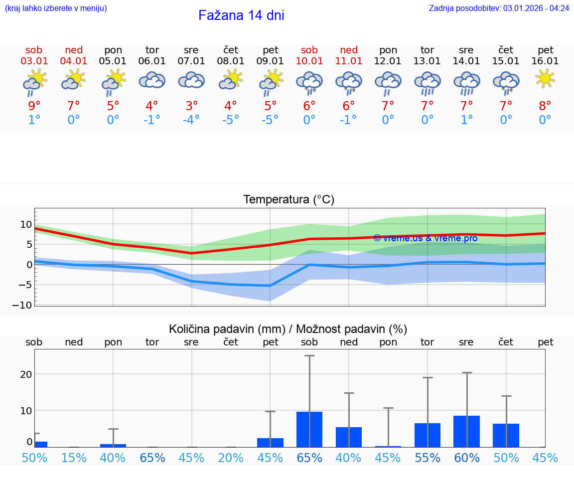 VREME 25 DNI Fažana