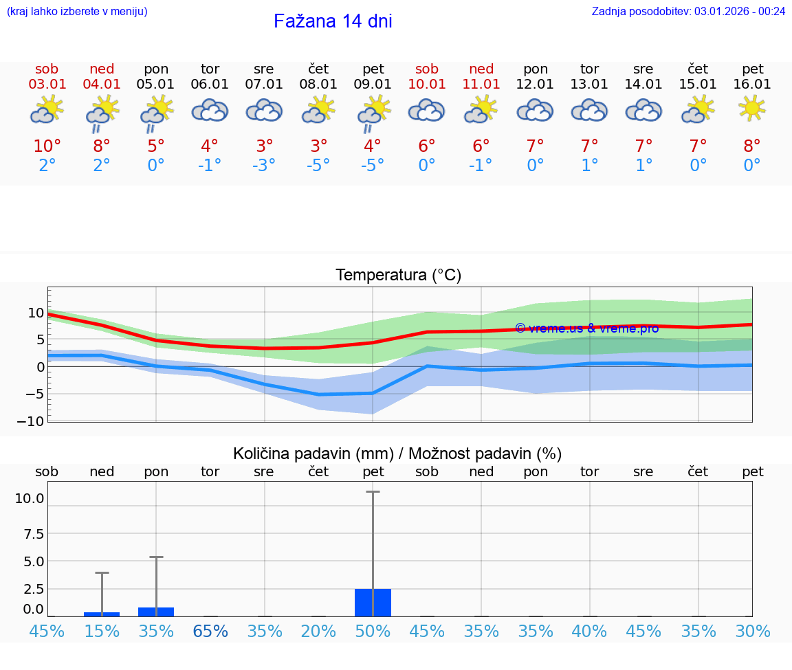 VREME 25 DNI Fažana