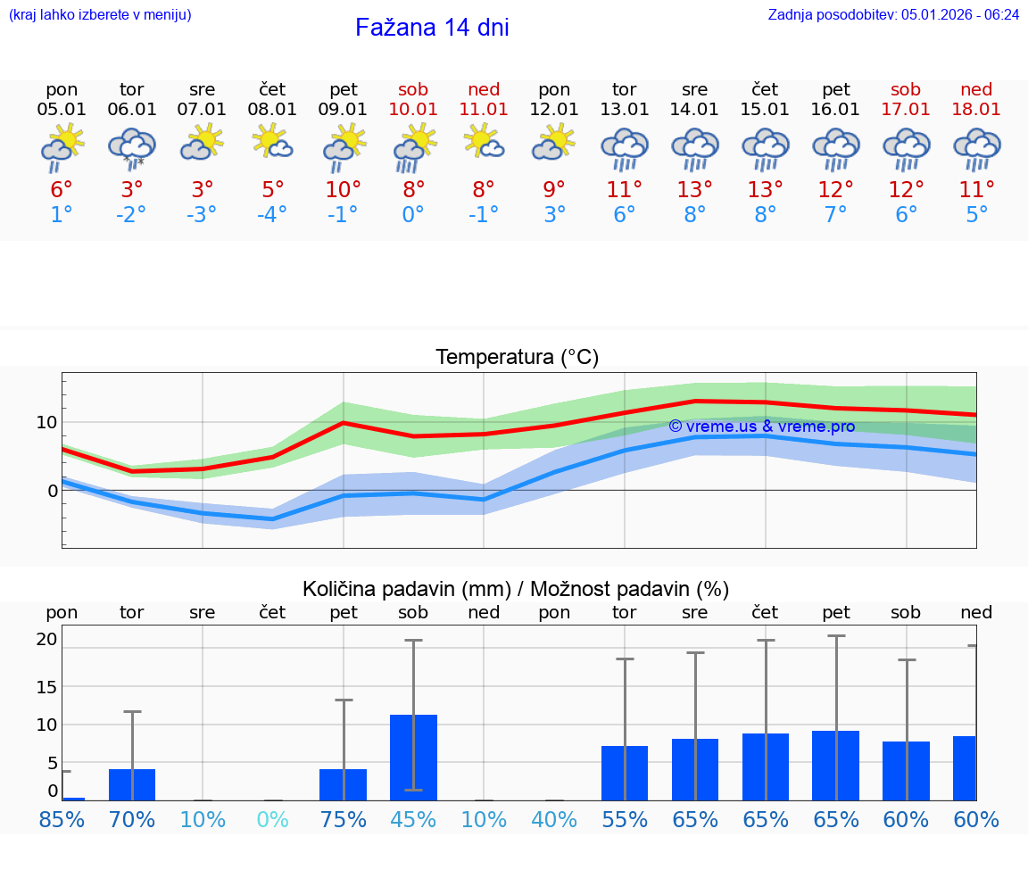 VREME 15 DNI Fažana