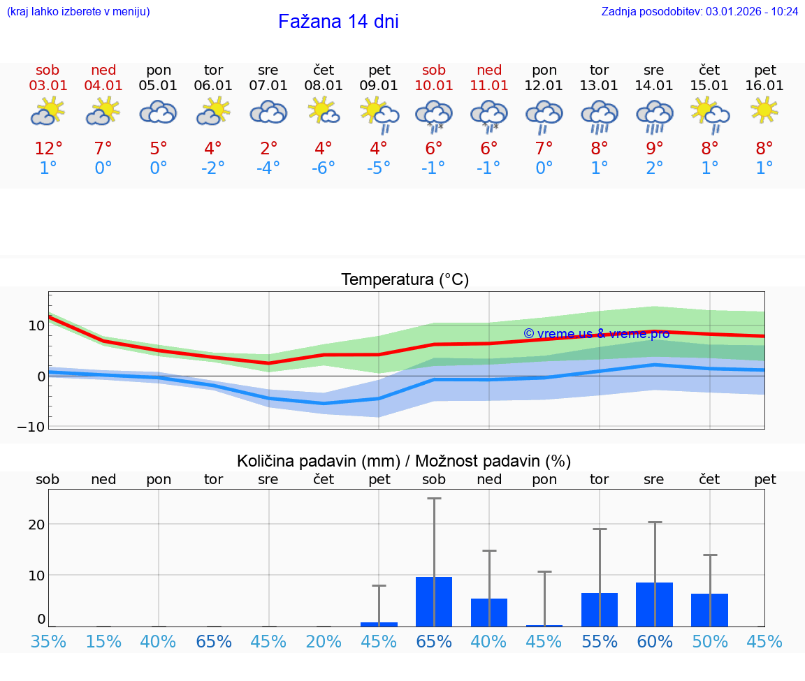 VREME 15 DNI Fažana