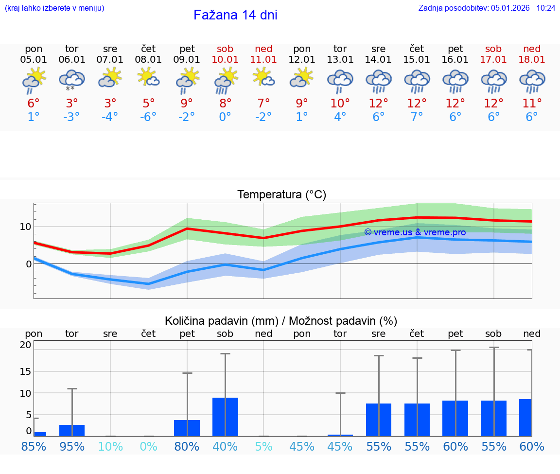 VREME 15 DNI Fažana
