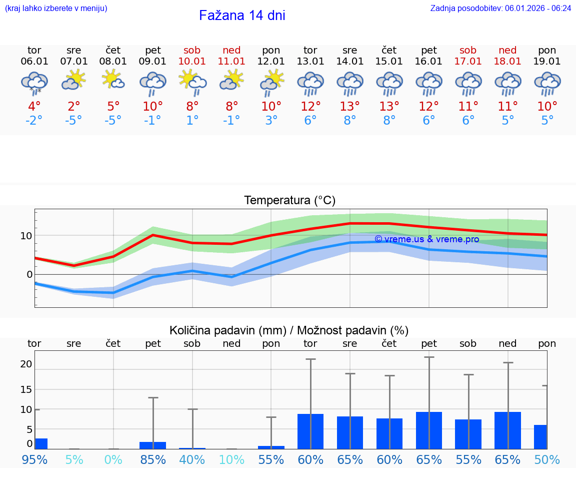 VREME 15 DNI Fažana