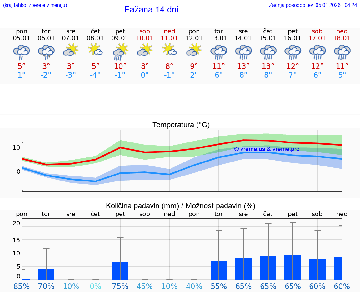 VREME 15 DNI Fažana