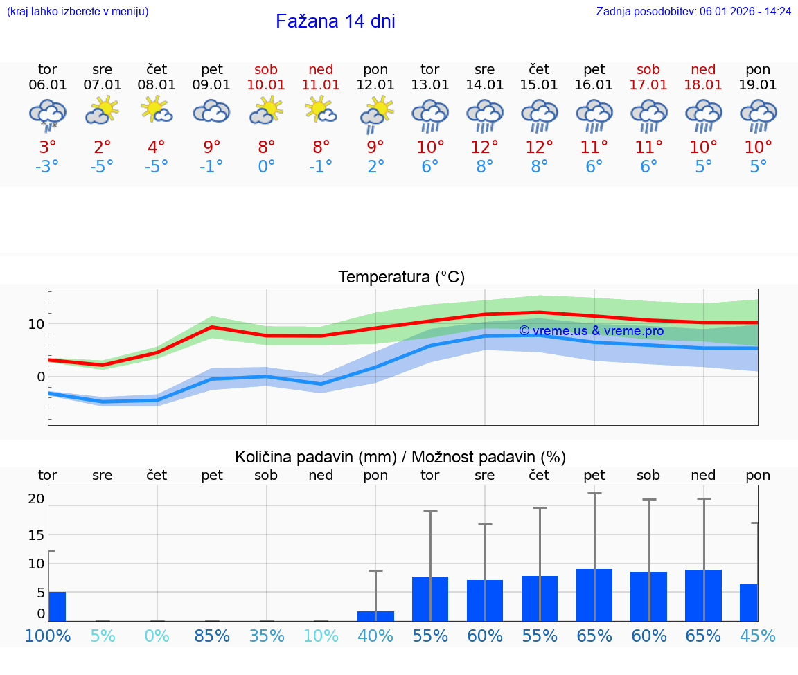 VREME 25 DNI Fažana