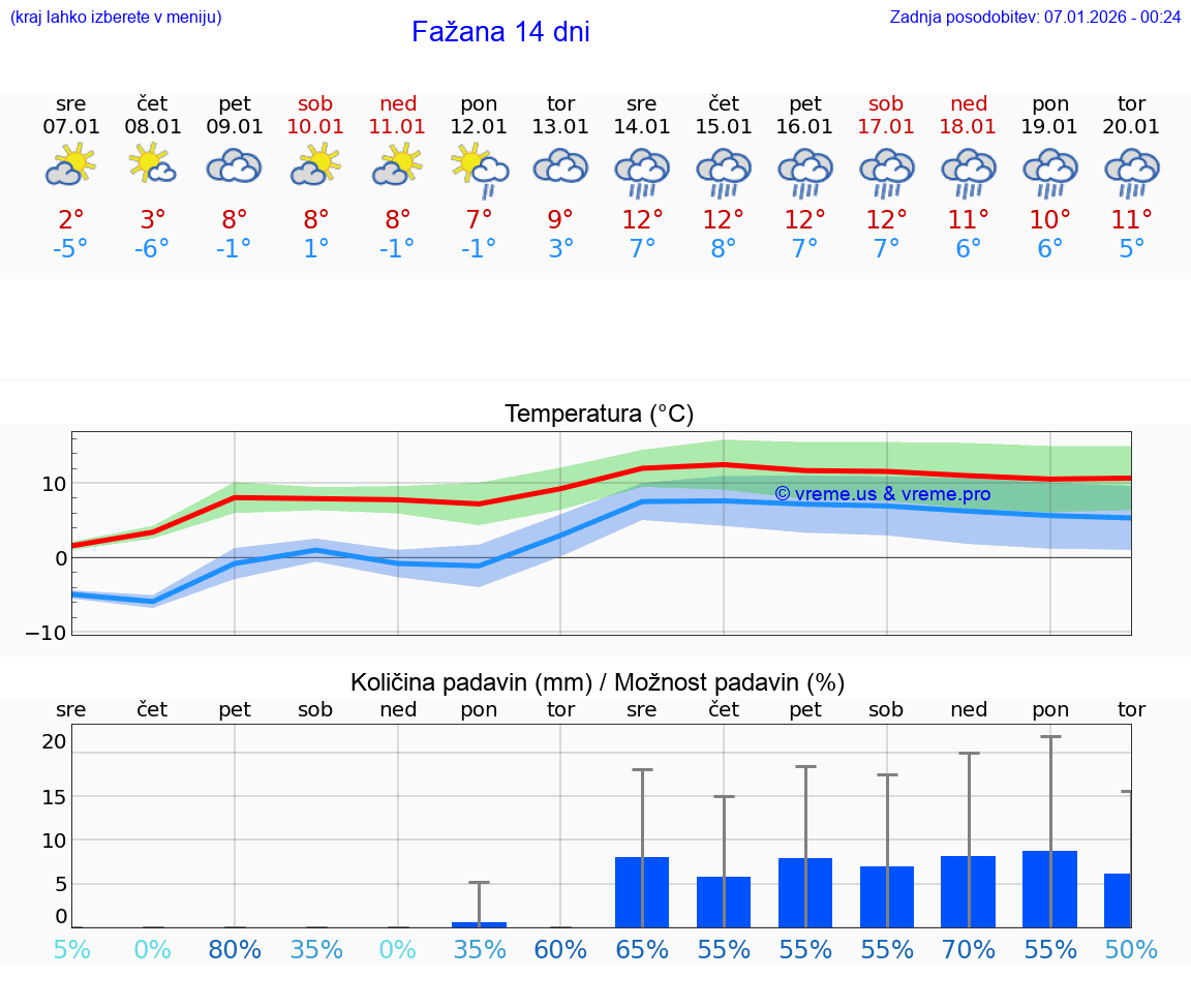 VREME 25 DNI Fažana