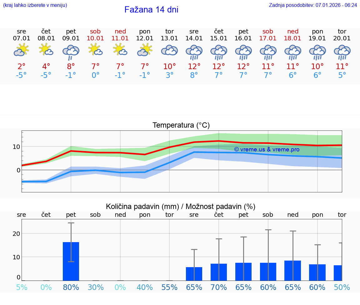 VREME 15 DNI Fažana