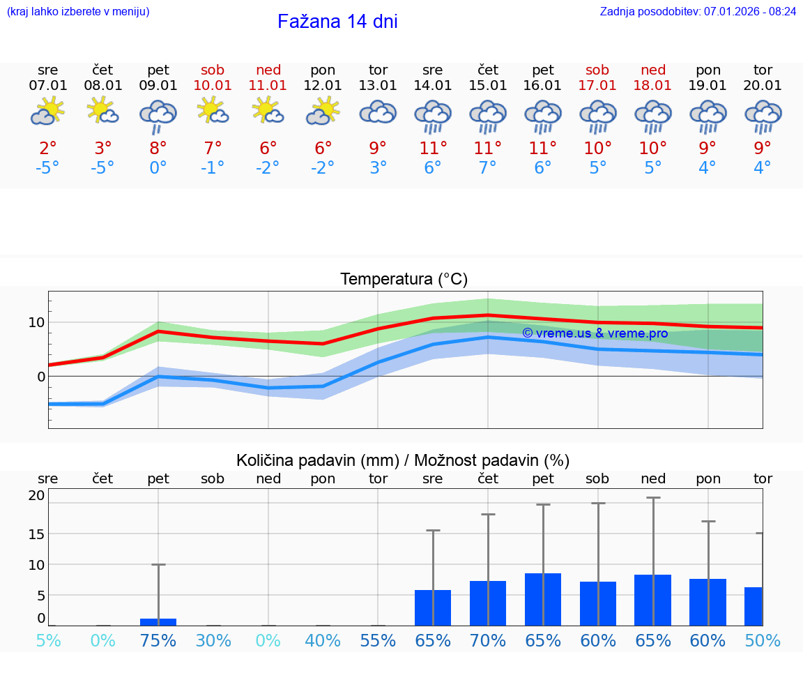 VREME 15 DNI Fažana
