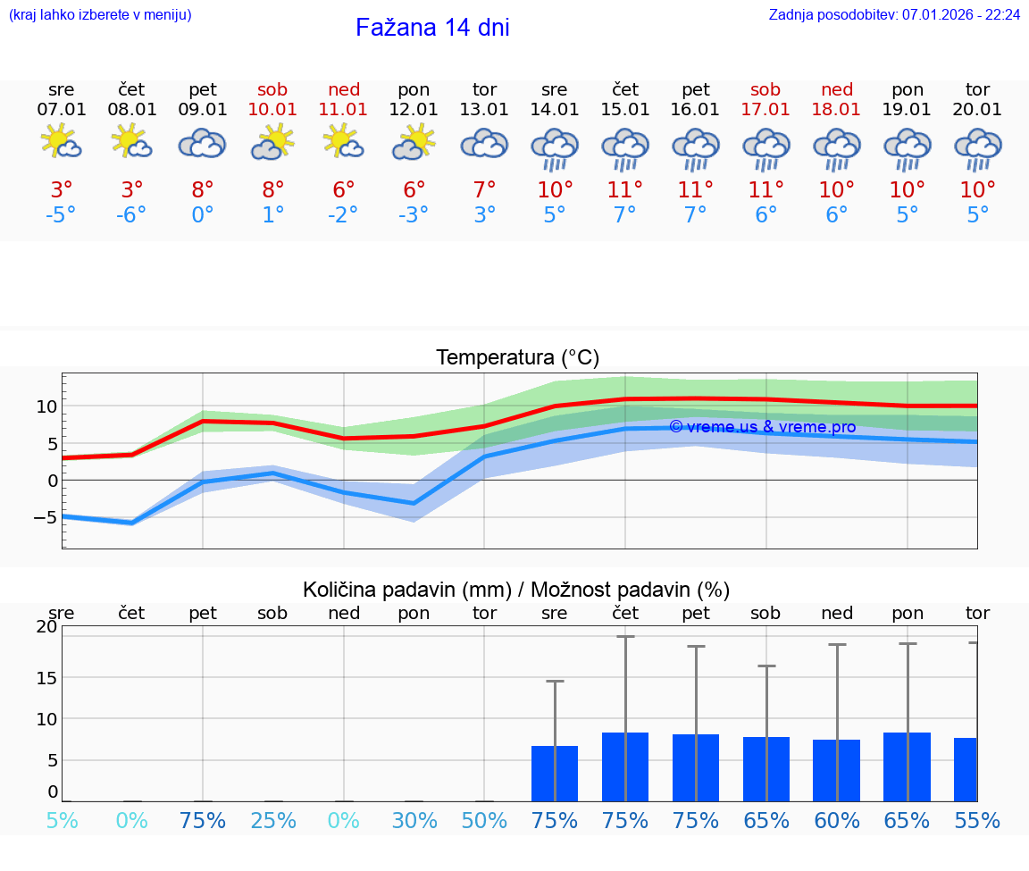 VREME 15 DNI Fažana