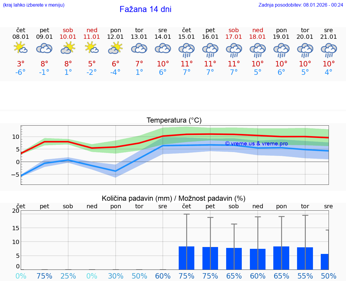 VREME 25 DNI Fažana