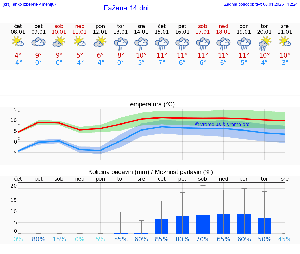 VREME 15 DNI Fažana