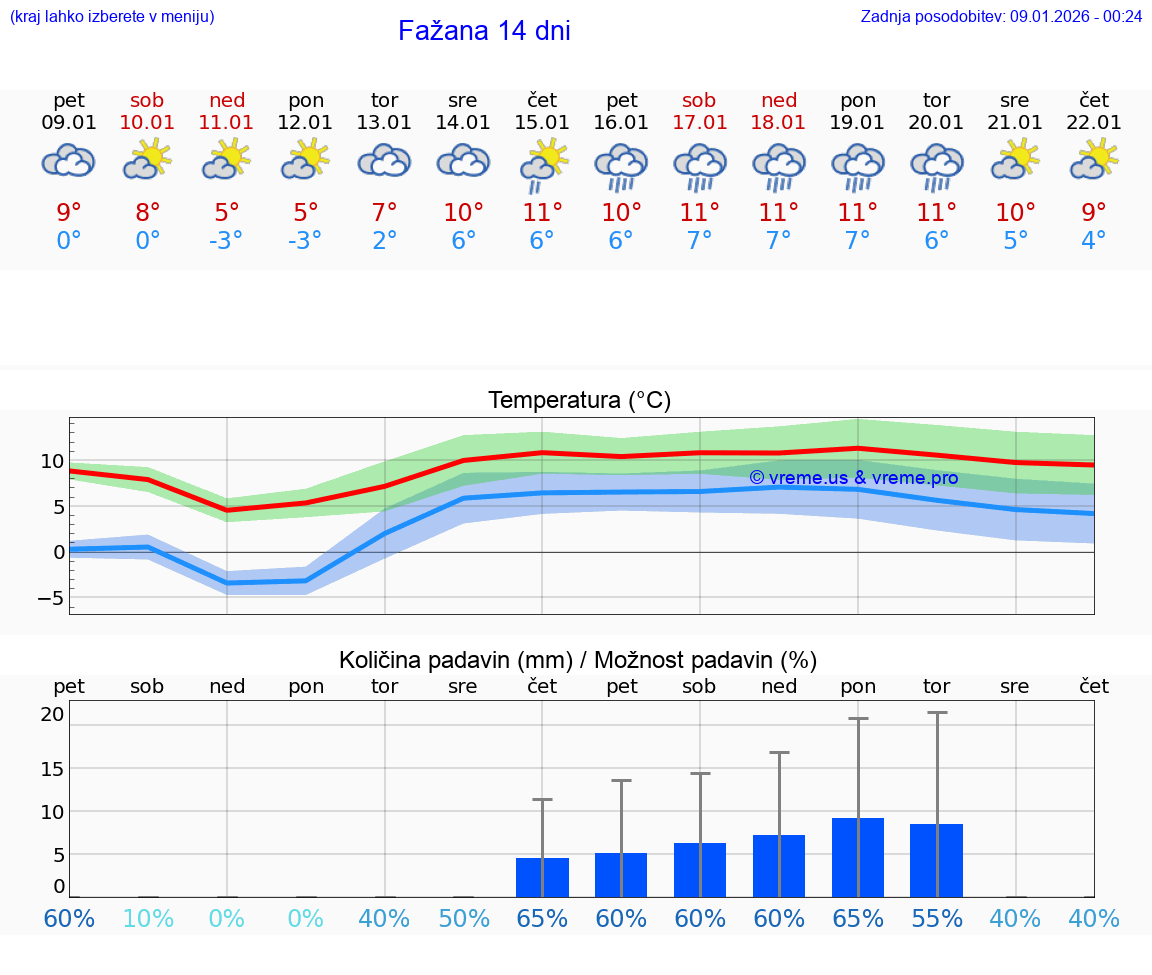 VREME 15 DNI Fažana