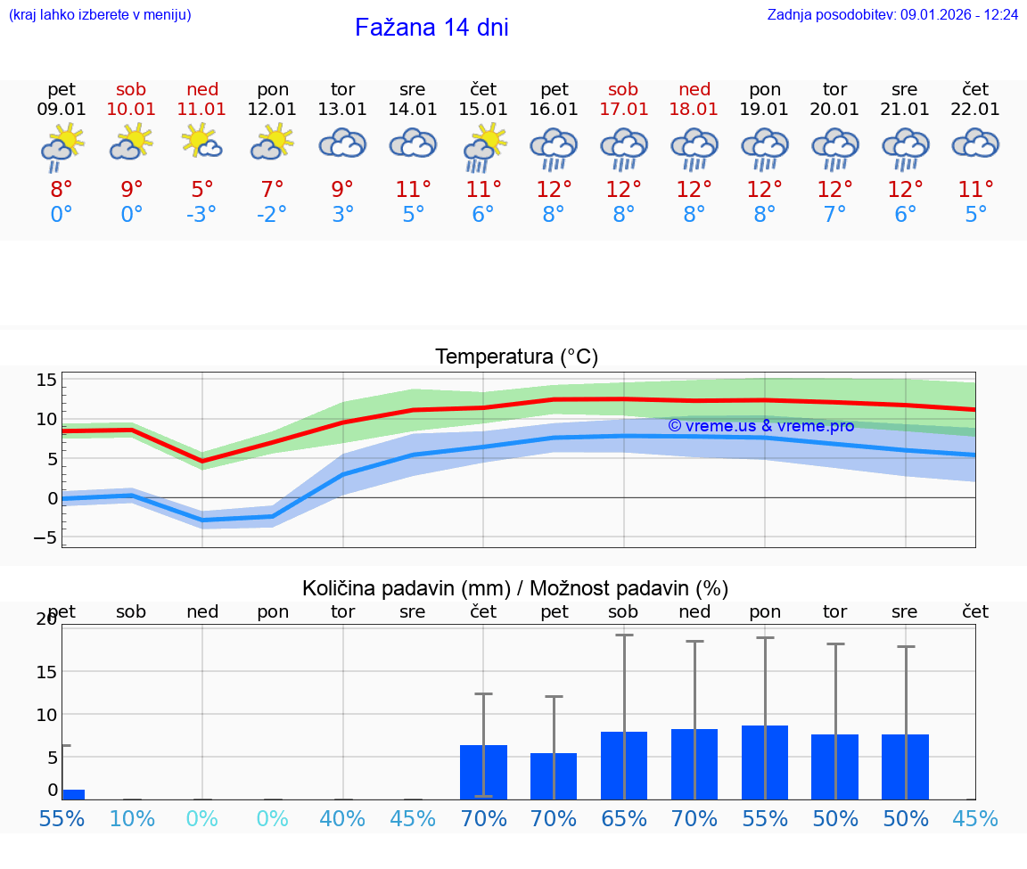 VREME 25 DNI Fažana