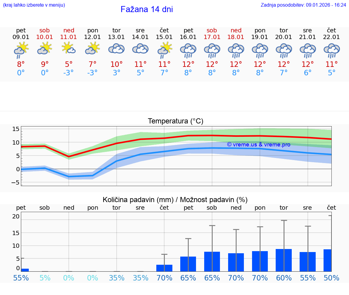 VREME 15 DNI Fažana