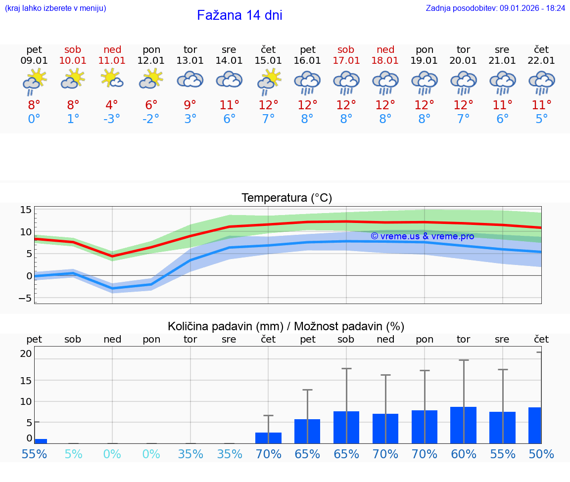 VREME 25 DNI Fažana