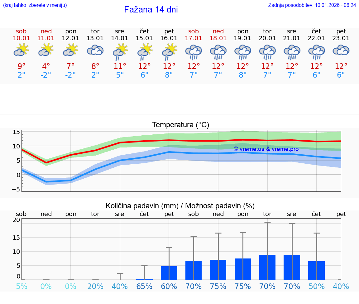VREME 15 DNI Fažana