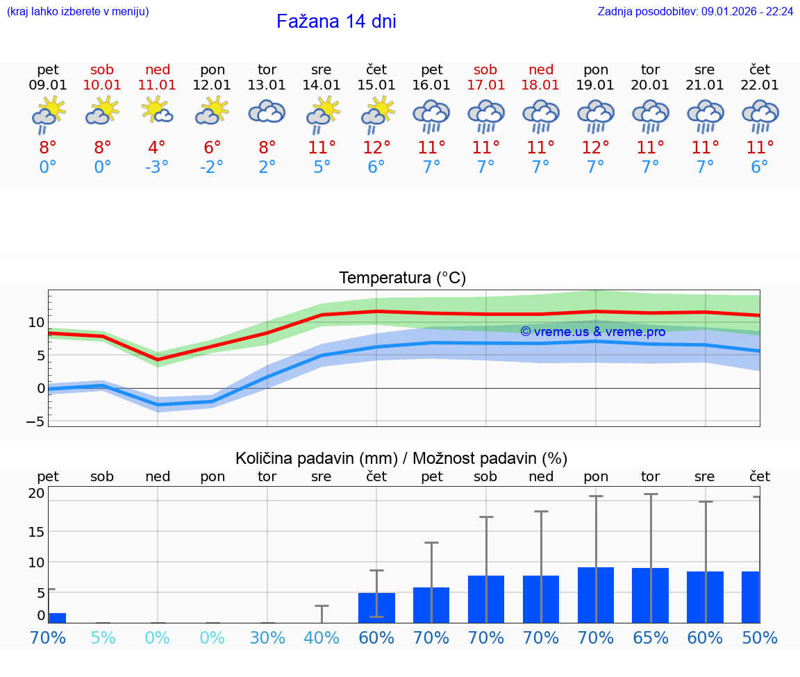 VREME 25 DNI Fažana
