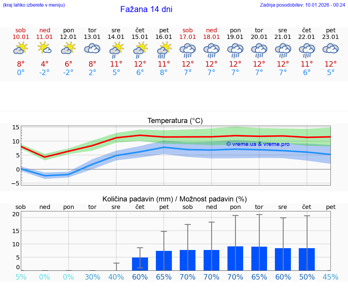 VREME 25 DNI Fažana
