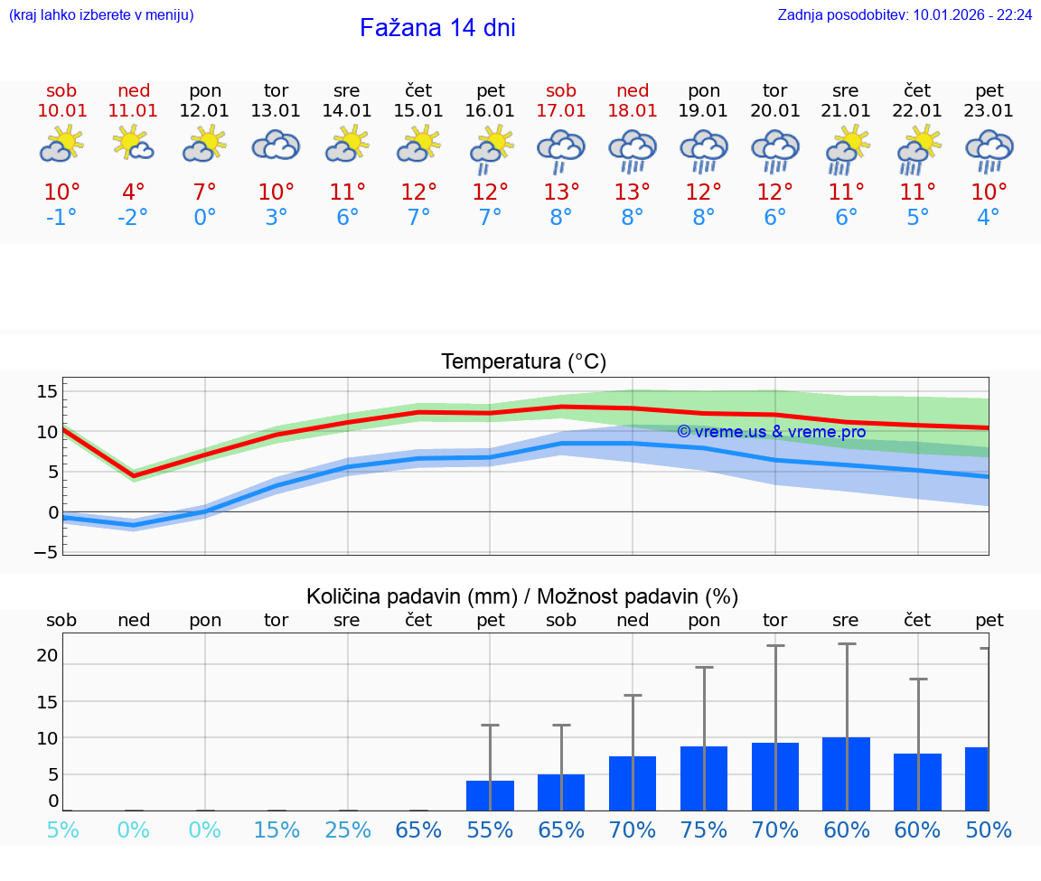 VREME 25 DNI Fažana