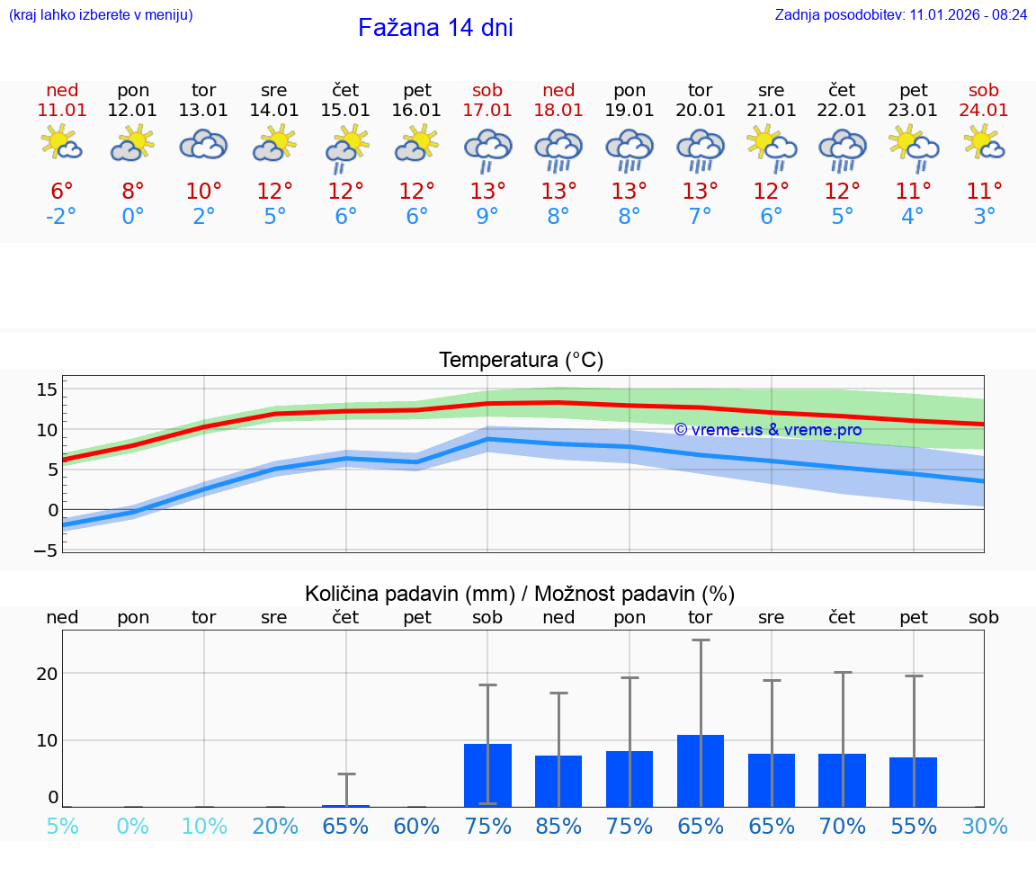 VREME 15 DNI Fažana