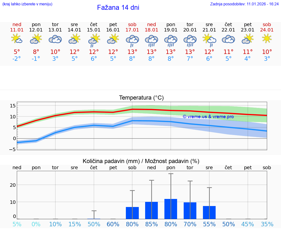 VREME 25 DNI Fažana