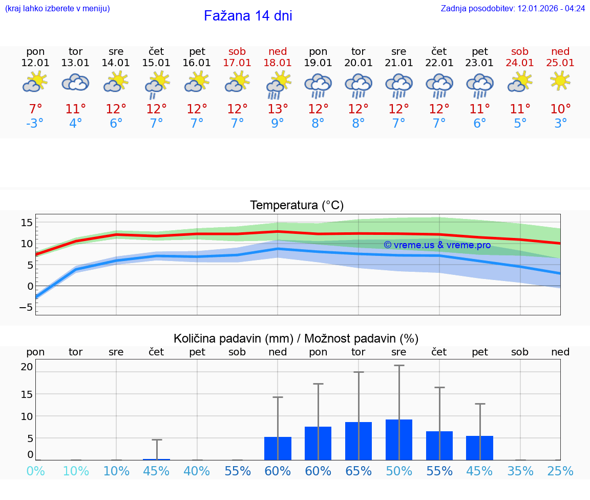 VREME 15 DNI Fažana