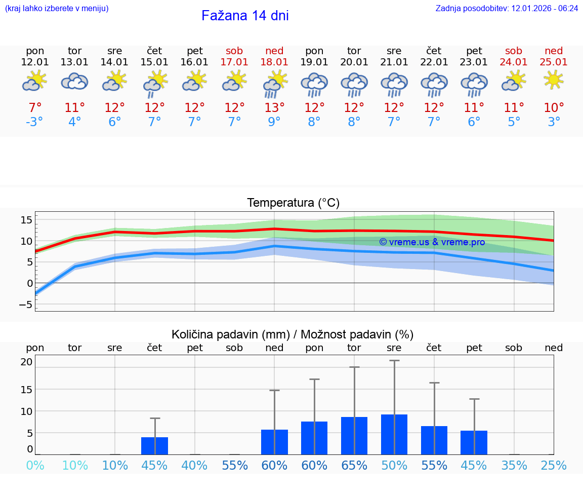 VREME 25 DNI Fažana