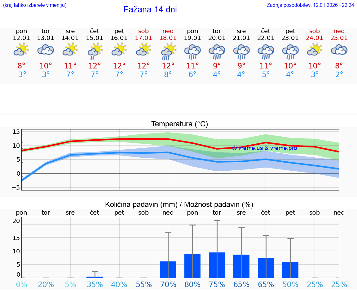 VREME 25 DNI Fažana