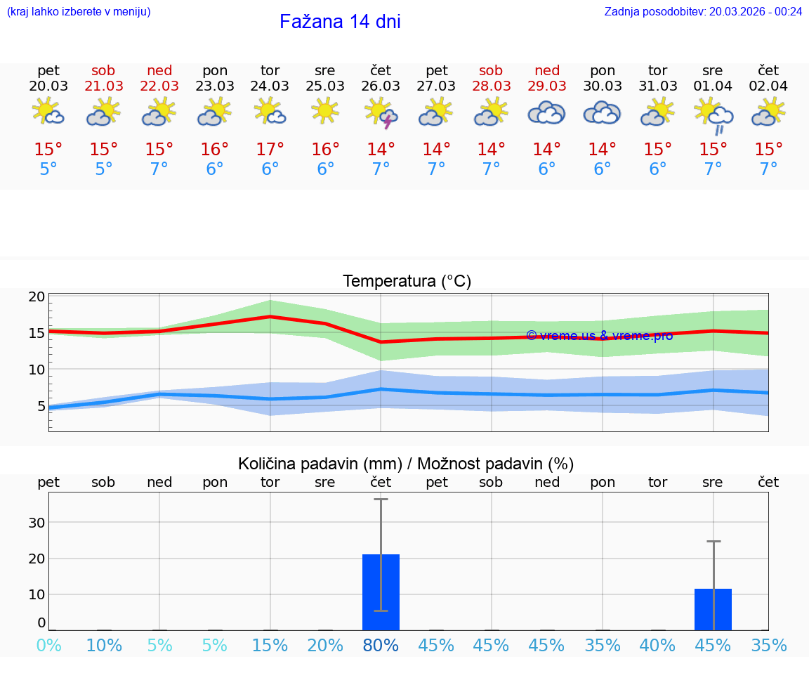 VREME 15 DNI Fažana