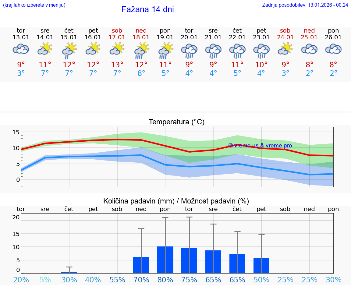 VREME 25 DNI Fažana