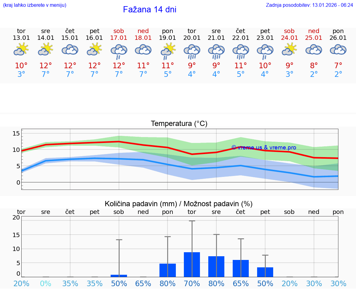 VREME 25 DNI Fažana