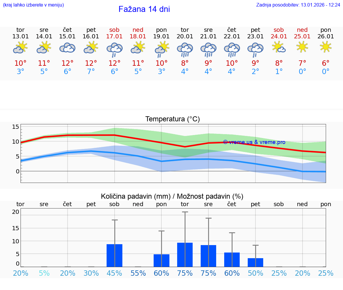 VREME 15 DNI Fažana