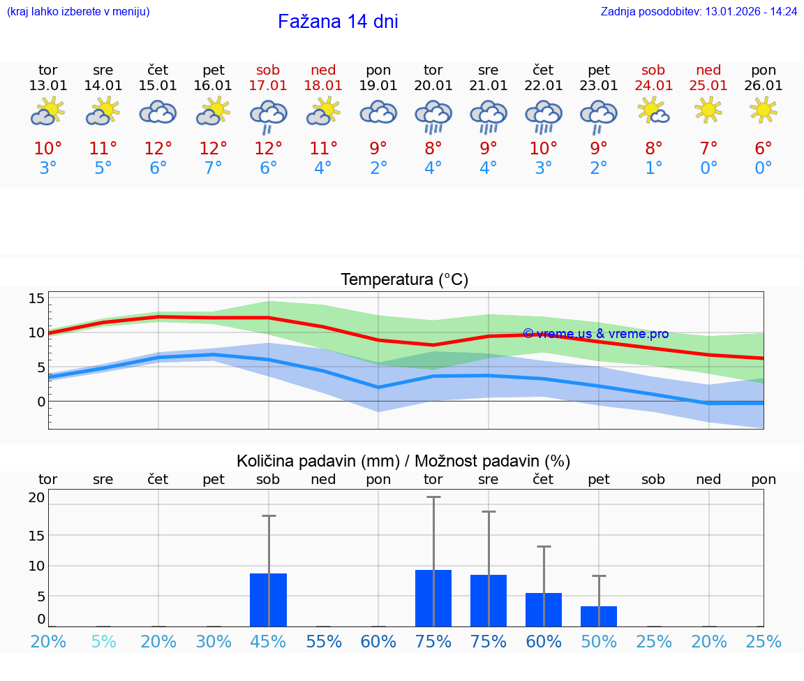 VREME 15 DNI Fažana