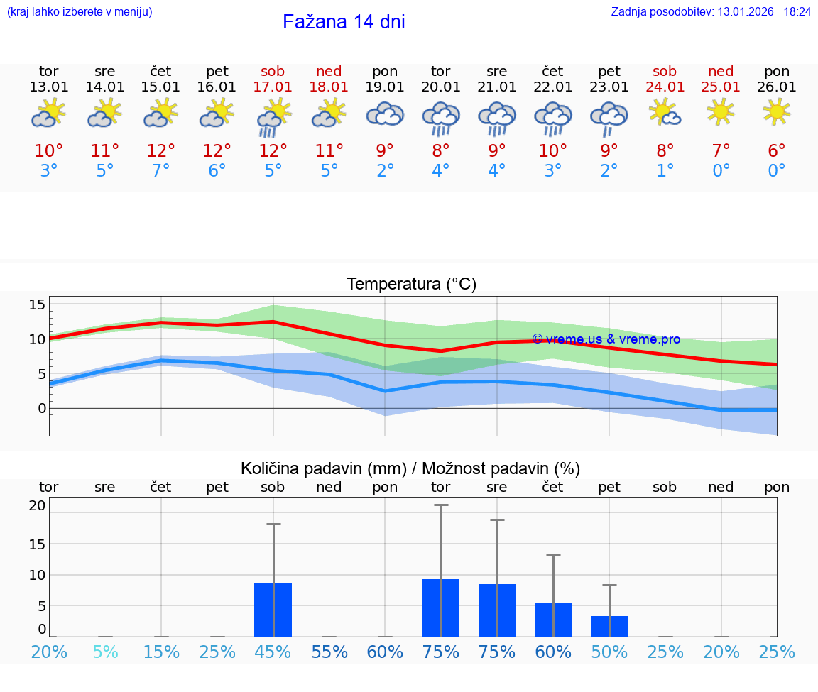 VREME 15 DNI Fažana