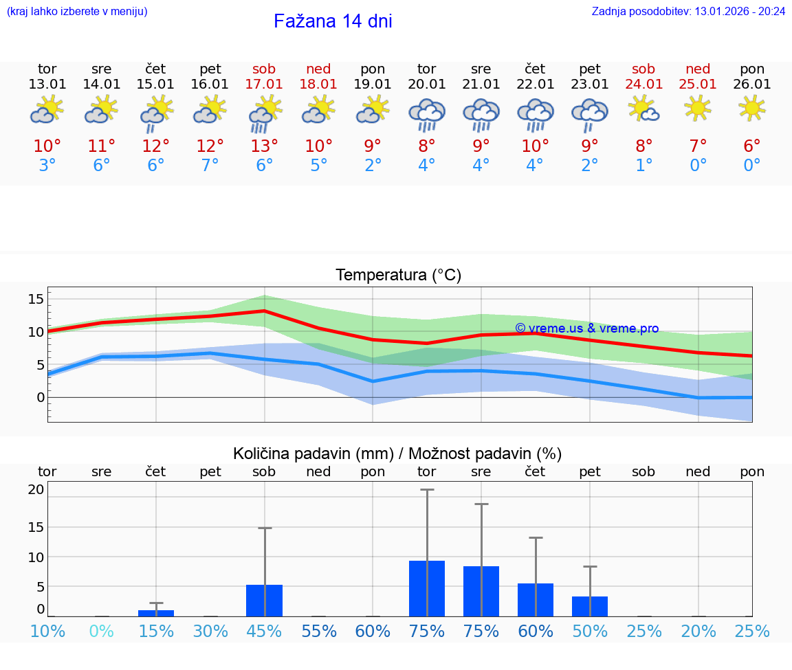 VREME 25 DNI Fažana