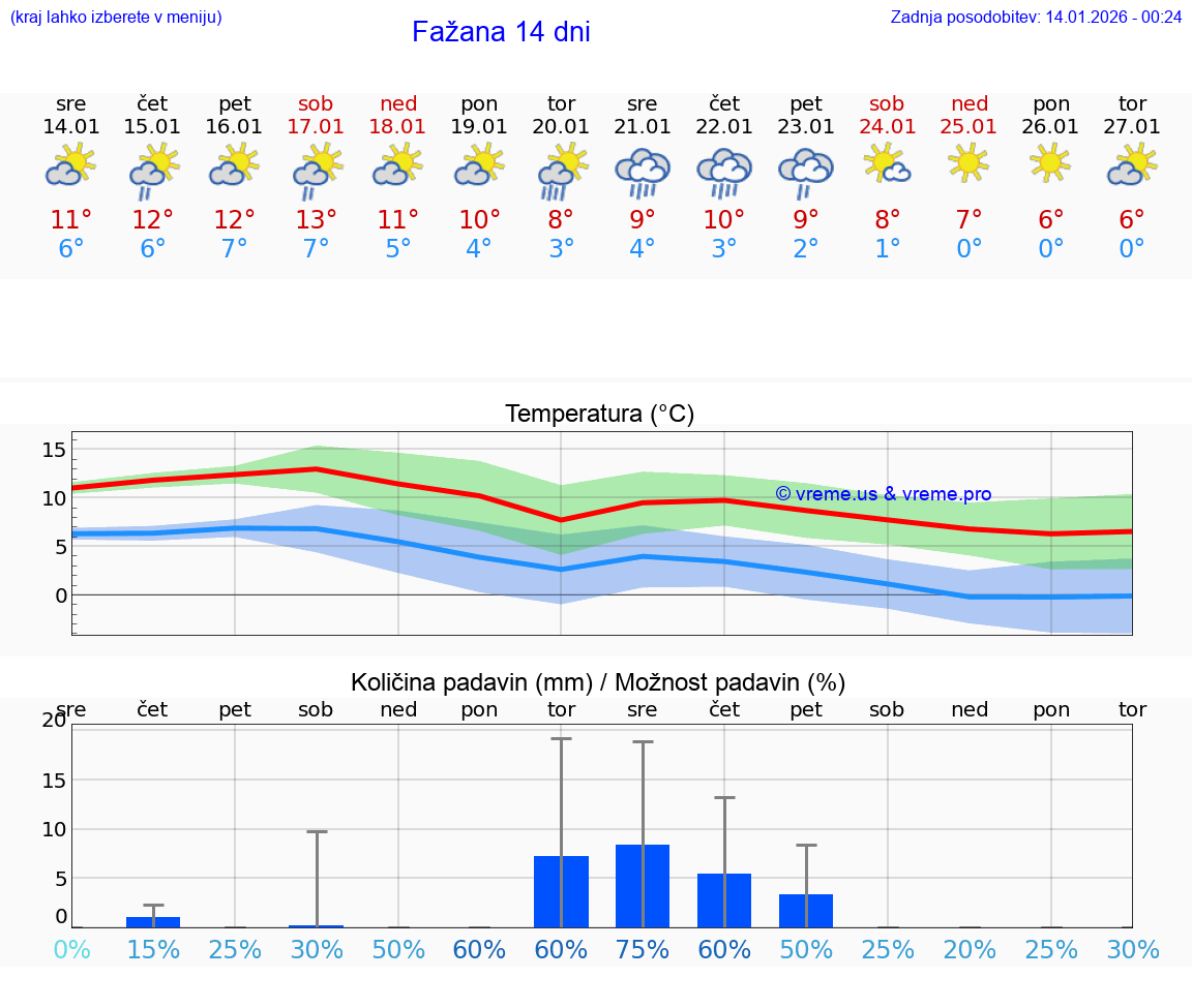 VREME 25 DNI Fažana