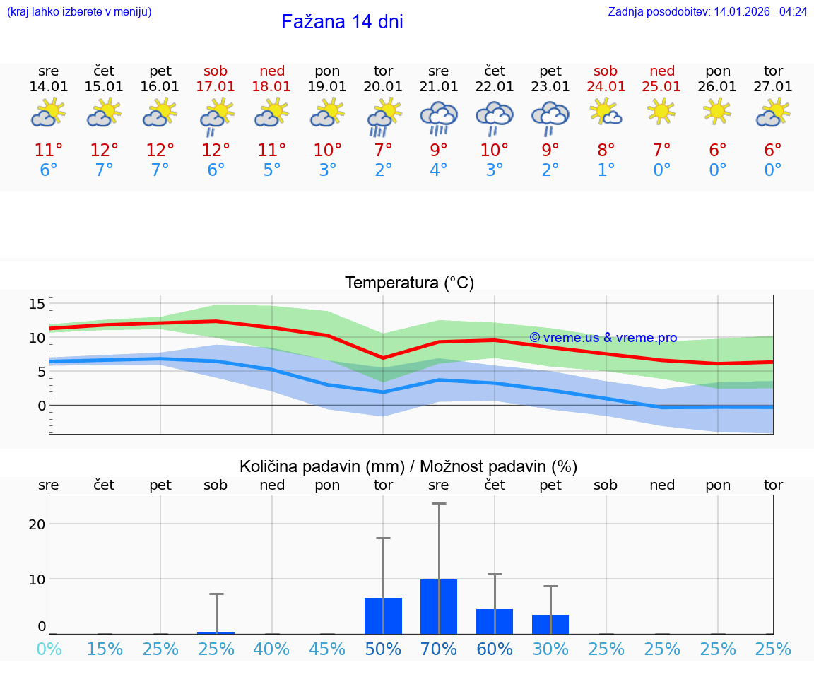 VREME 25 DNI Fažana