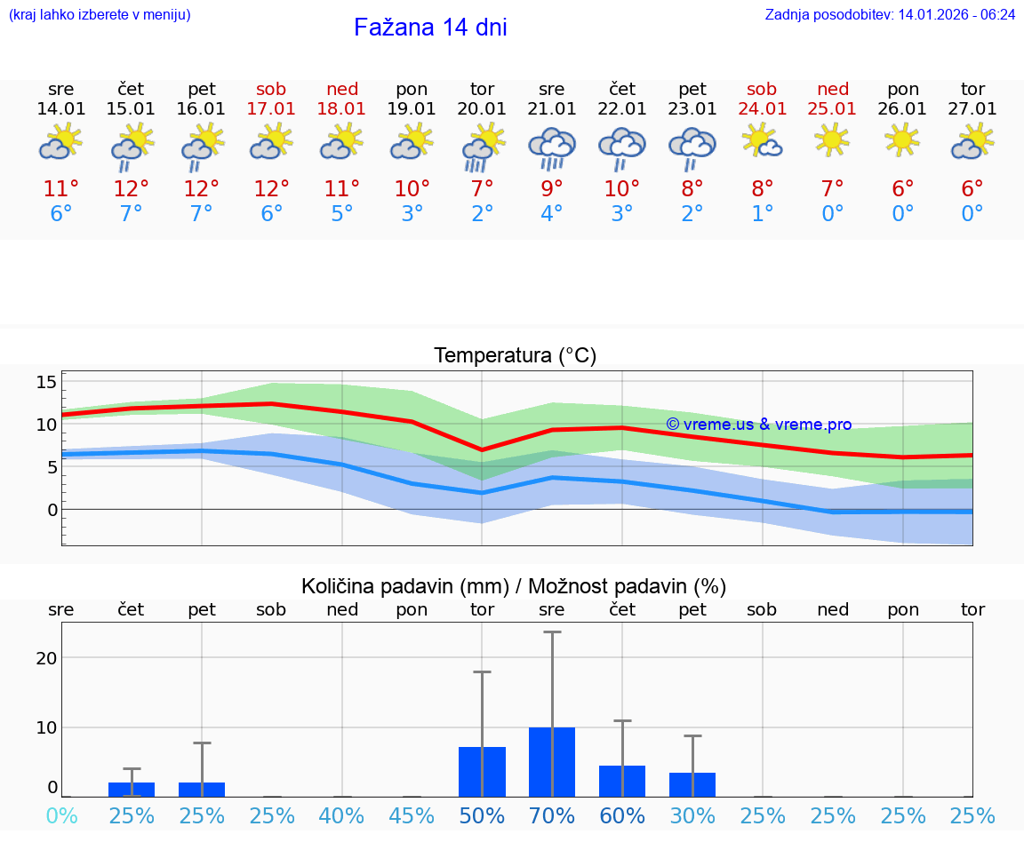 VREME 25 DNI Fažana