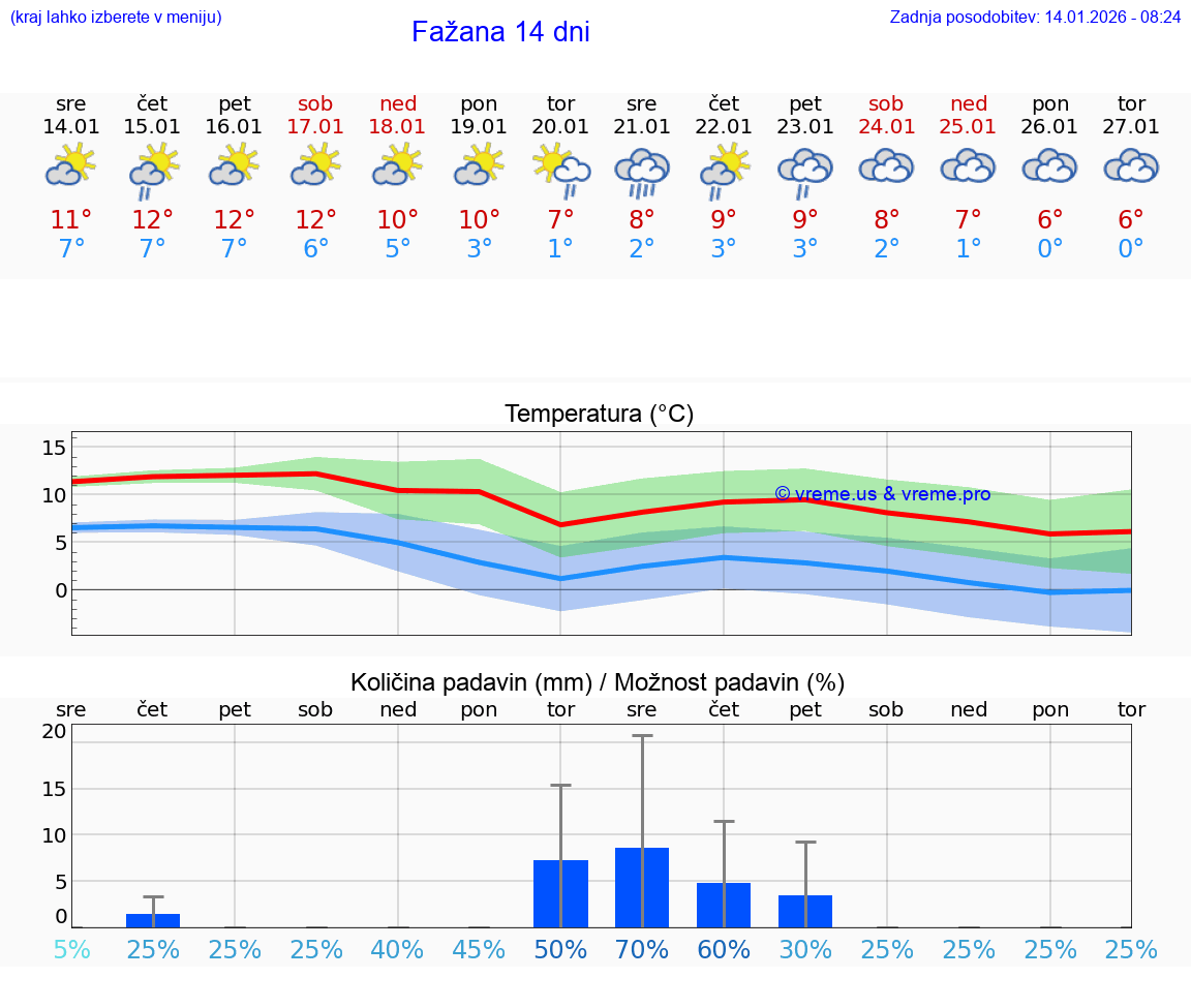 VREME 25 DNI Fažana